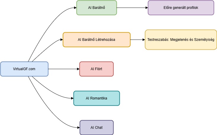 Diagram: A VirtualGF.com Szolgáltatásainak Áttekintése